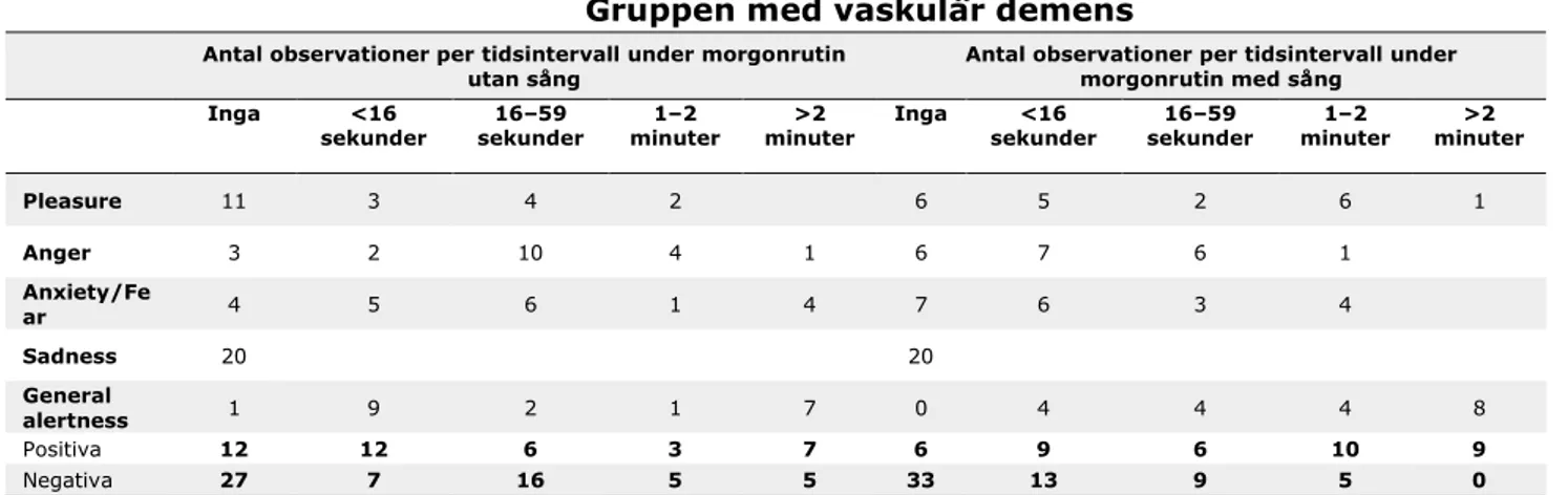 Tabell 3b: Antal observationer av uppvisade känslor mätt i sekunder under morgonrutin utan och med sång