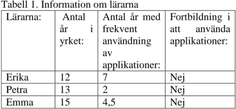 Tabell 1. Information om lärarna  Lärarna:   Antal  år i  yrket:  Antal år med frekvent användning  av  applikationer:  Fortbildning i  att använda applikationer:  Erika  12  7  Nej  Petra  13  2  Nej  Emma  15  4,5  Nej 