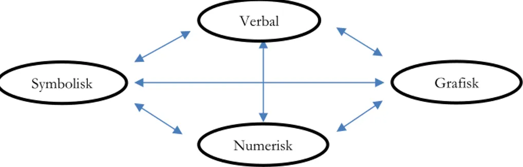 Figur 1. Fyra sätt att framställa algebraisk uttryck