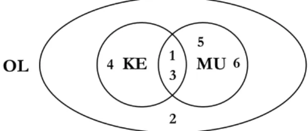 Figur 2. Undervisningens triad kompletterad med de gemensamma drag som identifierats i studien 