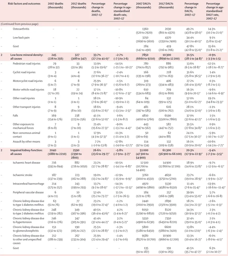 Table 3: Global all-age attributable deaths and DALYs, 2007–17, and percentage change of deaths and DALYs and age-standardised death rates and DALY rates, 2007–17, for all 