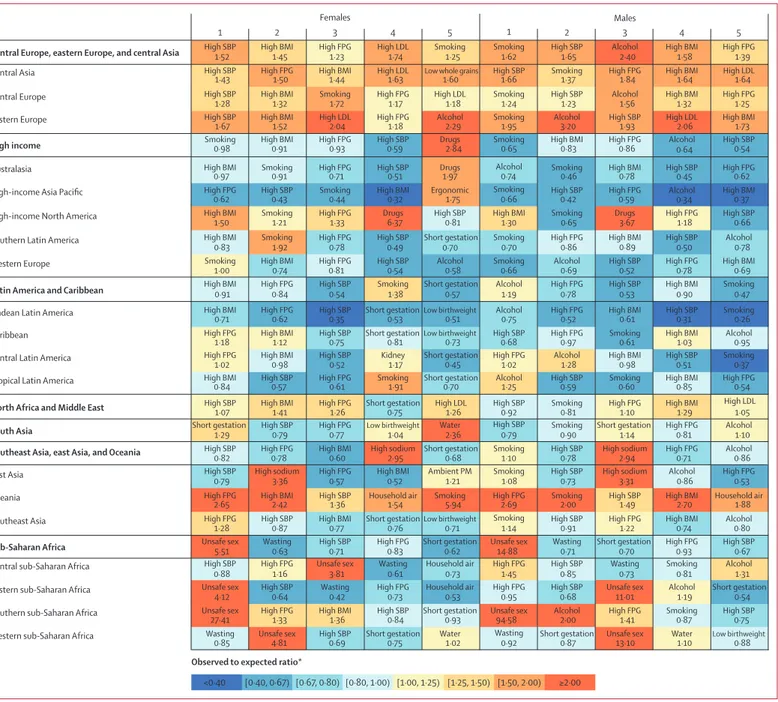 Figure 7: Leading five risk factors for DALYs with the ratio of observed to expected DALYs based on Socio-demographic Index, by super-region and region, and by sex, 2017