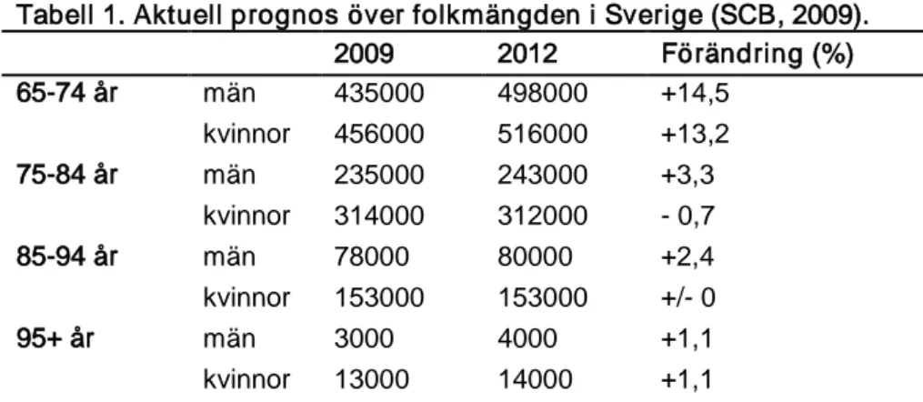 Tabell 1. Aktuell prognos över folkmängden i Sverige (SCB, 2009). 