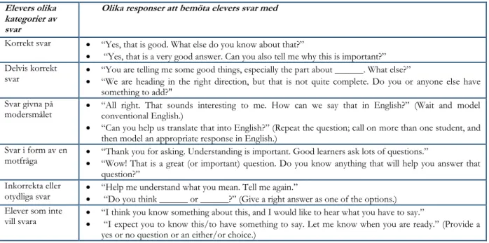 Tabell 3. Hur lärare kan bemöta elevers olika svar utifrån Mohr och Mohrs (2007, s. 444-447) response protocol  Elevers olika 