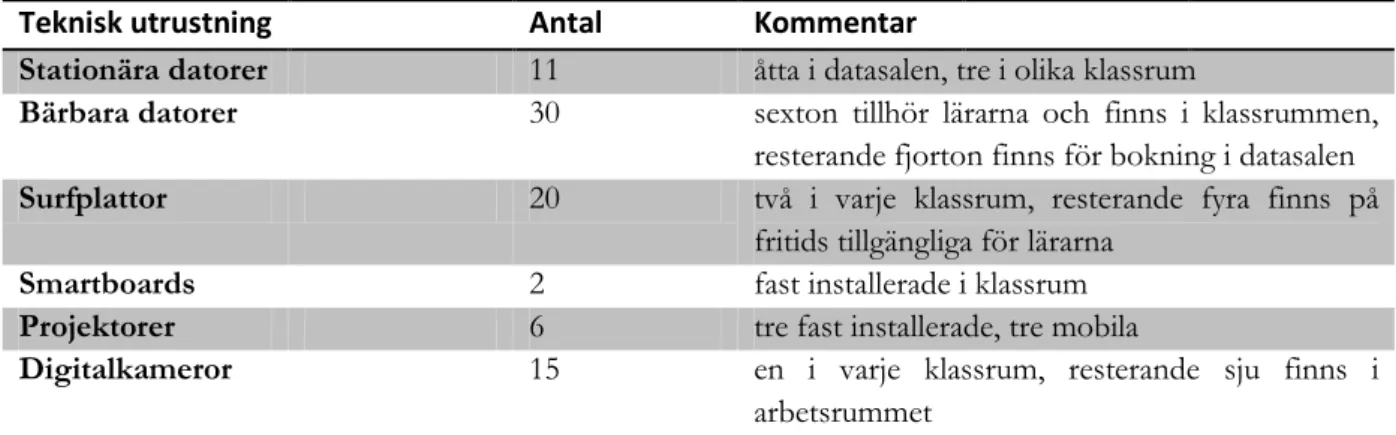 Tabell 1. Inventering av digital utrustning på den skola där undersökningen genomförts