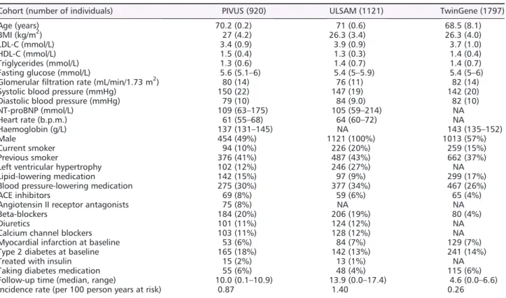 Table 1 Baseline characteristics of the participants of the PIVUS, ULSAM, and TwinGene cohorts
