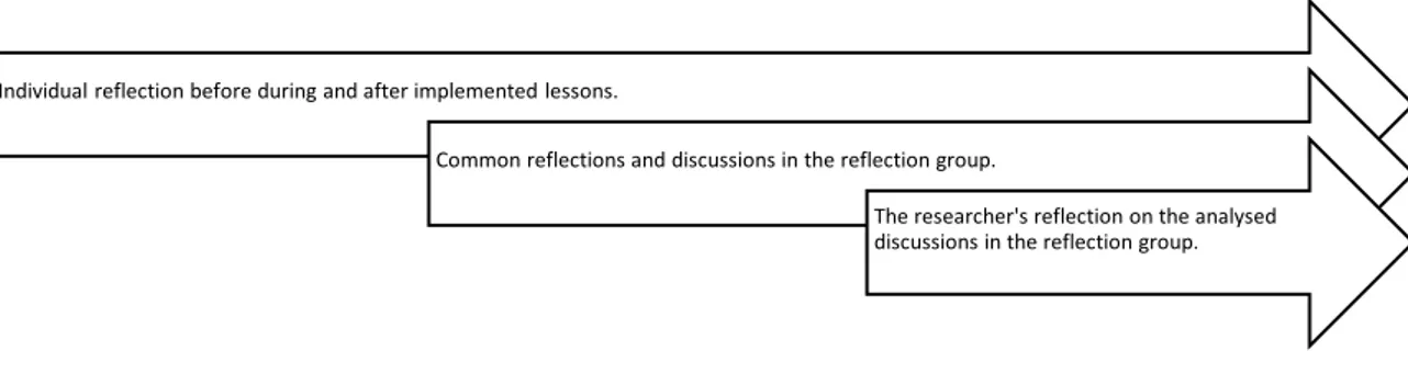 Figure 3: Systematic reflections among participants in the reflection group 