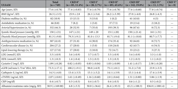 Table 2.   Demographic characteristics and laboratory parameters in ULSAM cohort (100% male)