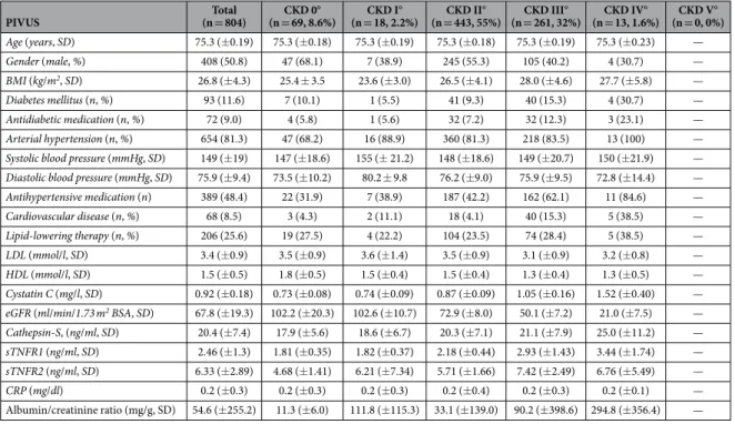 Table 3.   Demographic characteristics and laboratory parameters in PIVUS cohort. Data are presented as  mean ±  standard deviation or as absolute numbers (n) with percentage (%) in brackets; CKD =  chronic  kidney  disease; BMI =  body mass index; LDL =  