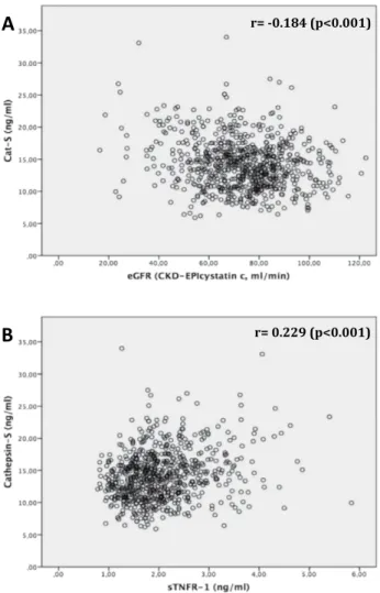 Figure 3.  ULSAM study; univariate correlation analysis using Pearson-correlation coefficient (r) to assess the  association between serum cathepsin-S (in ng/ml) and (A) estimated glomerular filtration rate (eGFR  CKD-EPI cystatin c , in ml/min/1.73 m 2  b