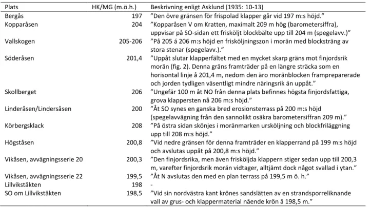 Figur 3: Med hjälp av LiDAR funna HK-lokaler enligt Asklund &amp;  Sandegren (1934) och Asklund (1935) i södra Gästrikland