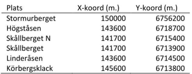 Figur 15: Fem av de sex mycket osäkra lokalerna öster om  Hofors.