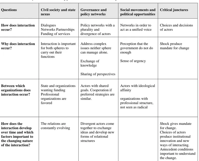 Table 1. Summary of theoretical approaches to the research questions 