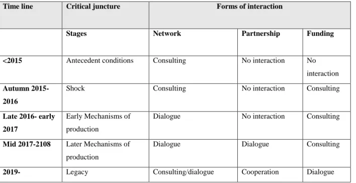 Table 5. Participation level at the different stages of the critical juncture  