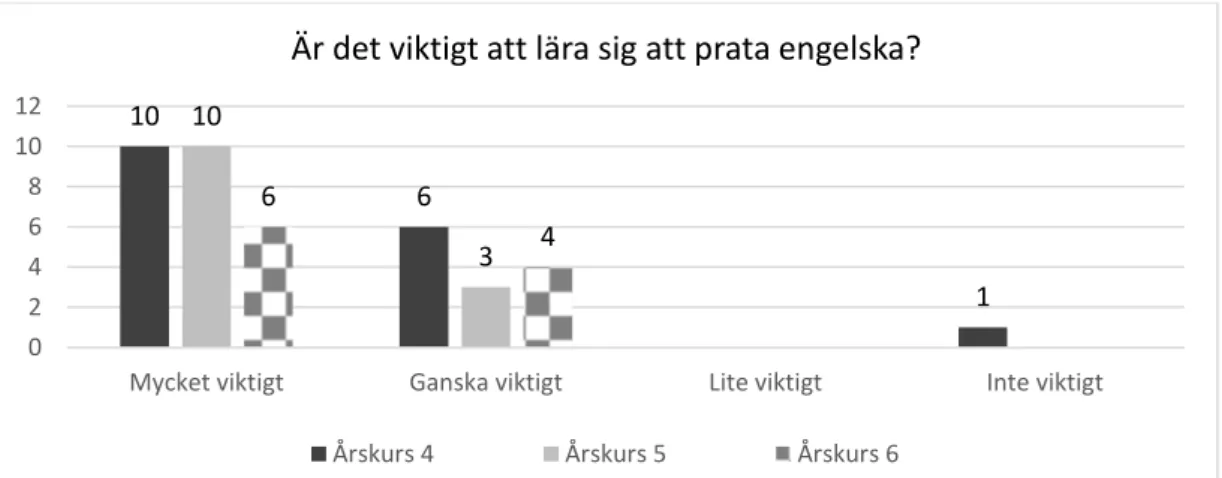 Figur 3. Elevers åsikter om att lära sig engelska.4 10  2  1 9 3 2 1 4 4 024681012