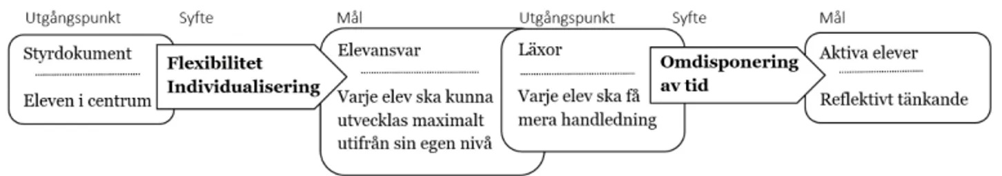 Figur 5.1. Illustration av syften med flipp med fokus på elevers lärande. 