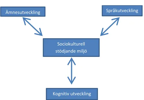 Figur 1.  Sociokulturell   stödjande miljö  Språkutveckling Ämnesutveckling  Kognitiv utveckling 