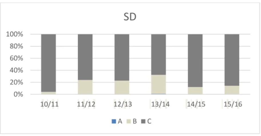 Diagram 4.1 Sverigedemokraternas position i riksdagsdebatter 