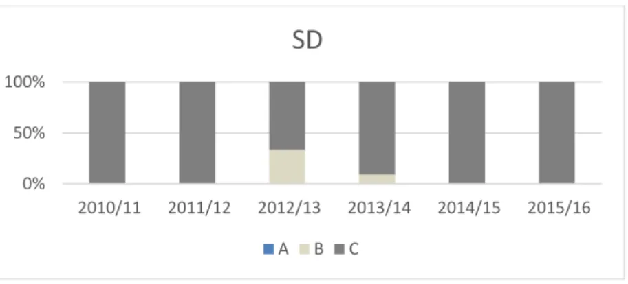 Diagram 4.4 Sverigedemokraternas position i propositioner/reservationer 