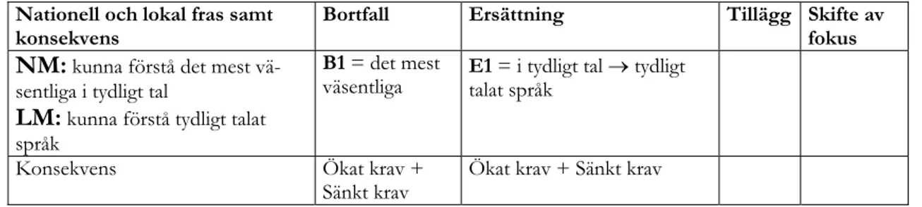 Tabell 4.1: Kunna förstå det mest väsentliga i tydligt tal   Nationell och lokal fras samt 