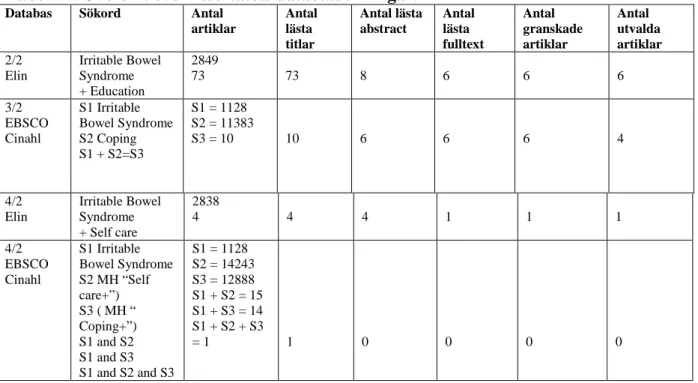 Tabell II. Översikt över resultatets databassökningar. 