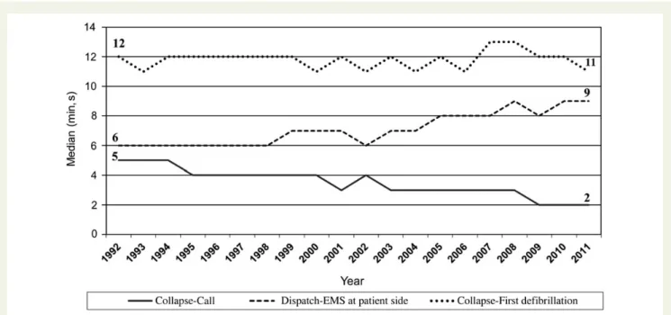 Figure 1 Changes in delay from 1992 to 2011. The intervals between collapse to call (missing information in 20%), dispatch to EMS at patient’s side