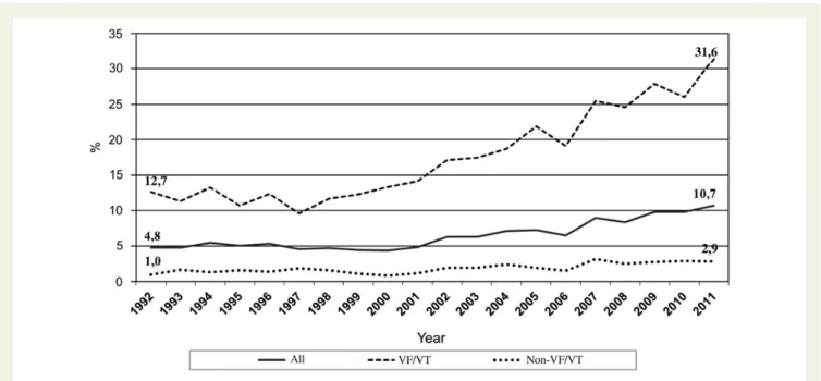 Figure 3 Changes in 30-day survival from 1992 to 2011. All patients (P , 0.0001). Missing information in 1%