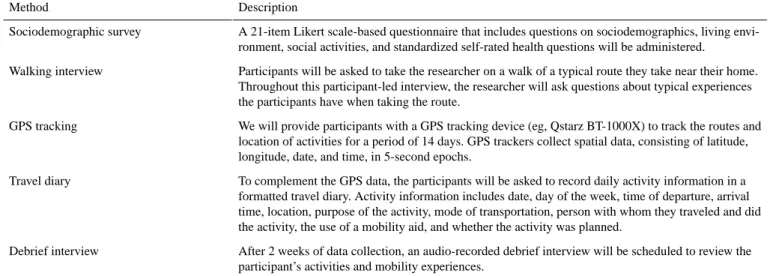 Table 2.  Data collection methods to assess mobility patterns and experiences. Description