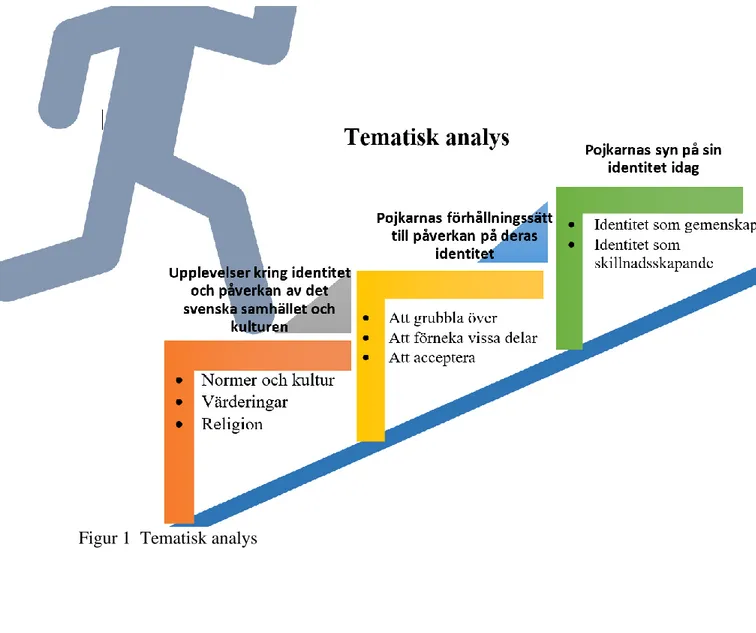 Figur 1  Tematisk analys 