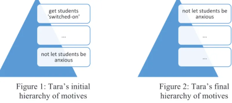 Figure 1: Tara’s initial  hierarchy of motives 