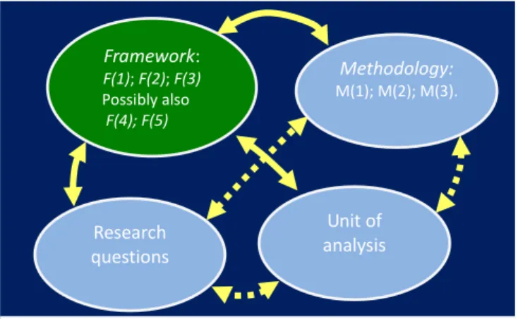 Figure 1: Frameworks and other aspects of a field of inquiry