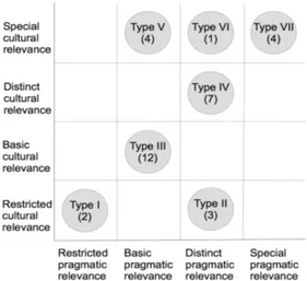 Figure 1: Typology of utility-oriented parental beliefs with the absolute frequency   In the following, exemplary parental statements are displayed for each type, in order  to substantiate the typology