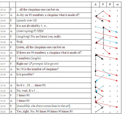 Table 2: the interactive flowchart of Antonio and Francesca. 