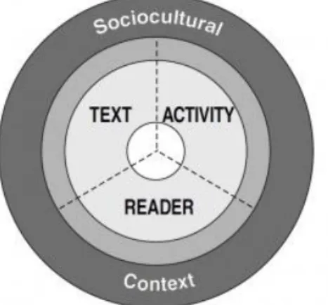 Figur  1:  Faktorer  som  påverkar  elevers  utveckling  av  läsförståelse  (RAND  Reading Study Group 2002, s