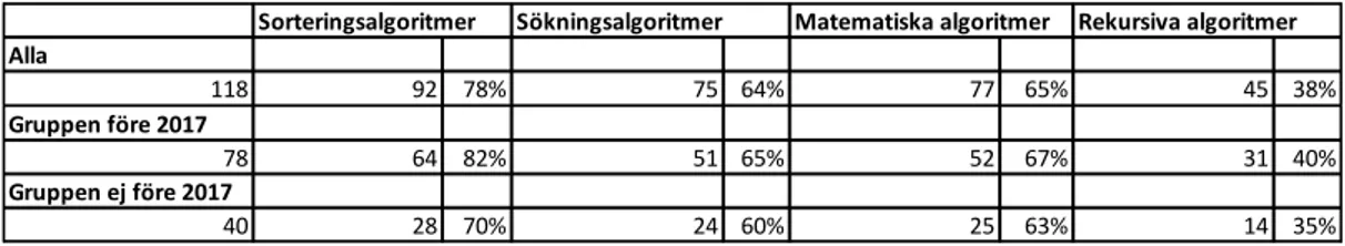 Tabell 2. Andel lärare som uppger att de undervisar om olika typer av algoritmer. 