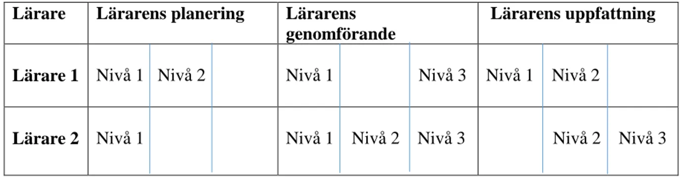 Tabell 3. Lärarnas planering, genomförande och uppfattning av en geometrilektion i årskurs  3 enligt Van Hieles nivåer över elevers tänkande i geometri  