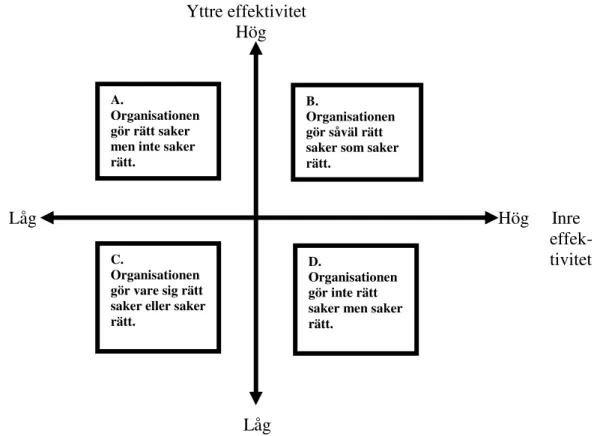 Figur 1. Typfall av relationer mellan yttre och inre effektivitet. 