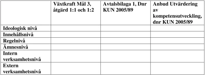 Tabell 1 .   Dokumentanalys, enligt nivåmodellen - matrisen: 