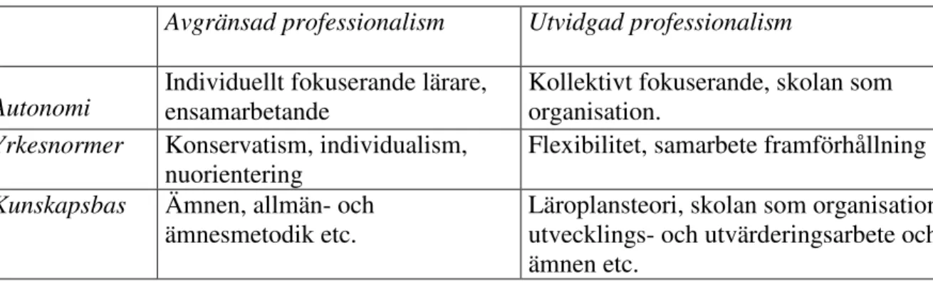 Tabell 2.    Avgränsad kontra utvidgad professionalism 