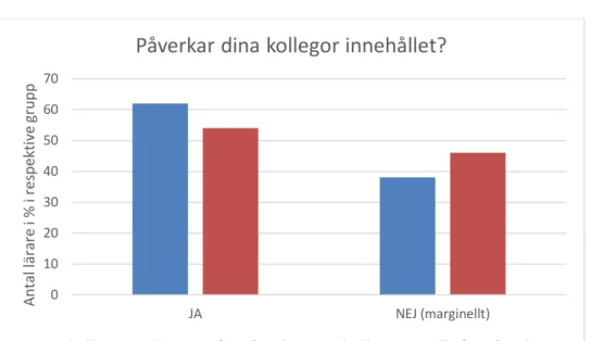 Figur 5. Skolans profil som faktor på kursens innehåll. 18 skolor är kommunala och åtta är  privata