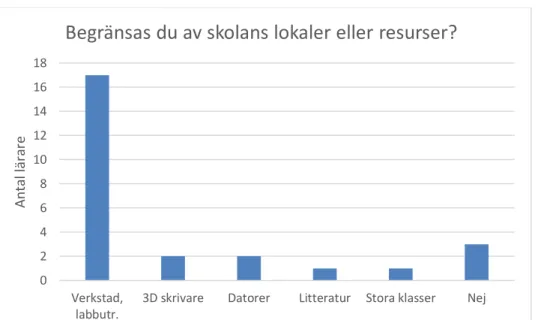 Figur 10. Ramfaktorers inverkan och begränsning av kursinnehållet gällande skolans  lokaler och resurser enligt 26 tekniklärare