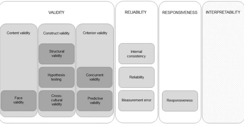 Figure 1. The COSMIN taxonomy of measurement properties for health-related patient-reported outcomes as described by Mokkink et al