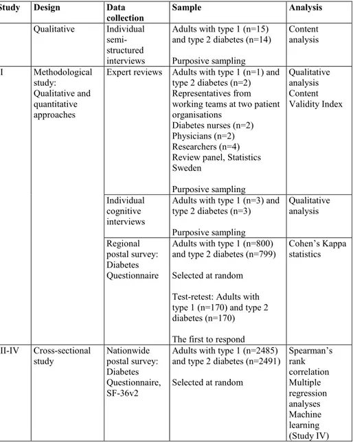 Table 1. Description of designs, data collection, samples, and analysis 