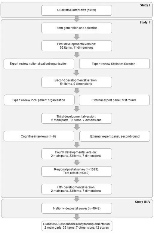 Figure 2. Overview of the different phases of development, testing, and corresponding  developmental versions of the Diabetes Questionnaire