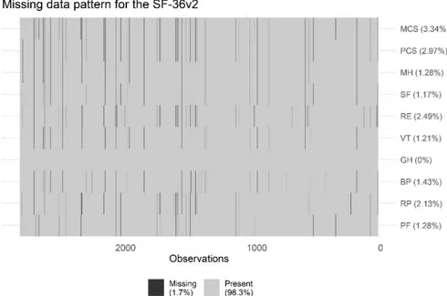 Figure 4. Pattern of missing data for the SF-36v2 domains in studies III-IV. 