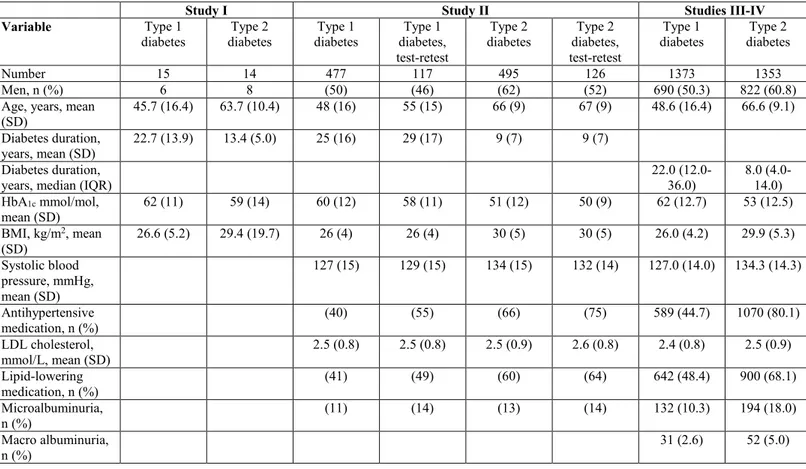 Table 4. Clinical and demographic characteristics of the participating adults with diabetes in studies I-IV 