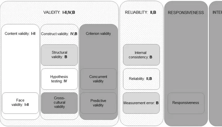 Figure 6. The development and testing of the Diabetes Questionnaire related to the COSMIN taxonomy of measurement properties for health- health-related patient-reported outcomes as reported by Mokkink et al