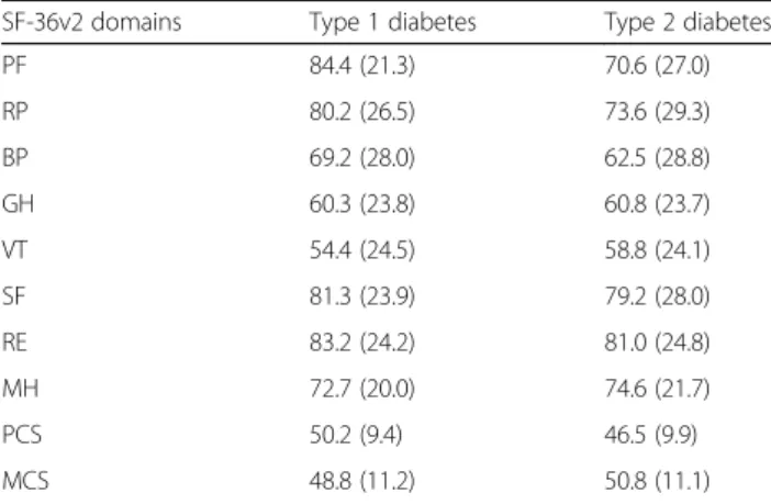 Table 3 Spearman ’s rank correlations with p-values between SF-36v2 domain scores and glycated haemoglobin (HbA 1c ) level in type 1 and type 2 diabetes
