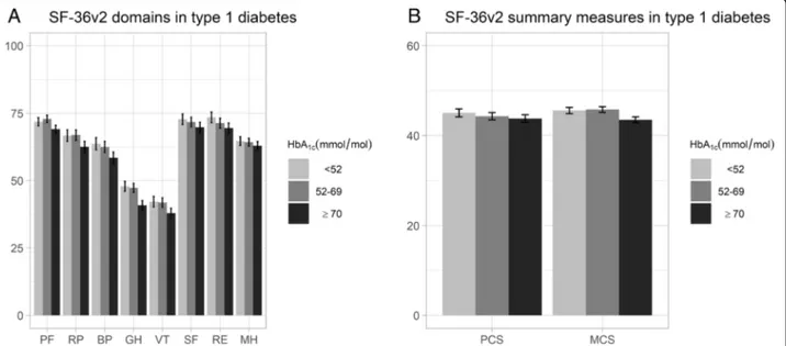 Fig. 2 Adjusted regression analyses of HbA 1c level and SF-36v2 domains and summary measures in type 2 diabetes