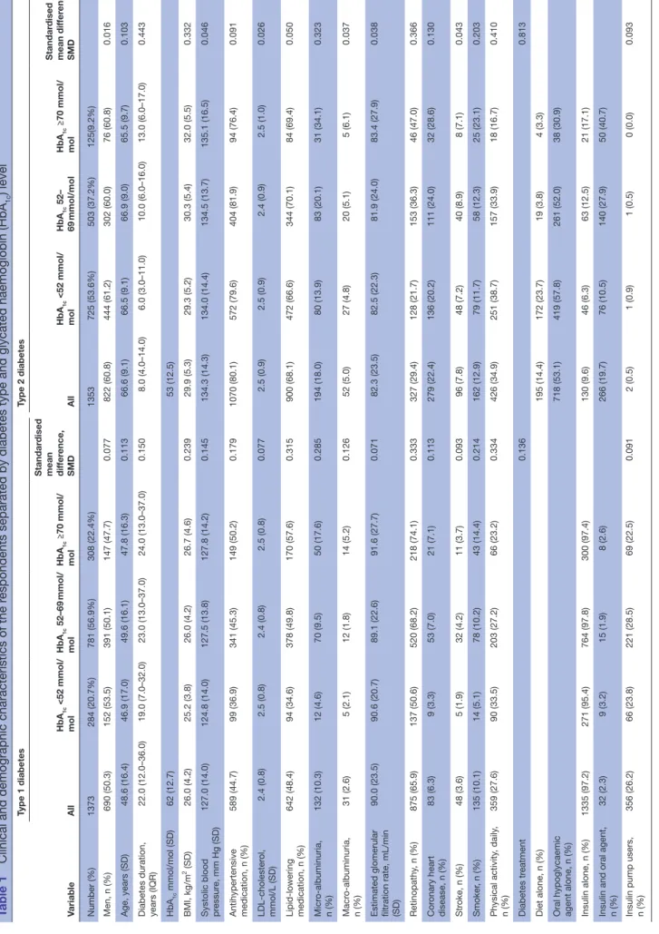 Table 1Clinical and demographic characteristics of the respondents separated by diabetes type and glycated haemoglobin (HbA 1c) level VariableType 1 diabetesType 2 diabetesAllHbA1c &lt;52 mmol/molHbA1c 52–69 mmol/molHbA1c ≥70 mmol/molStandardised mean diff